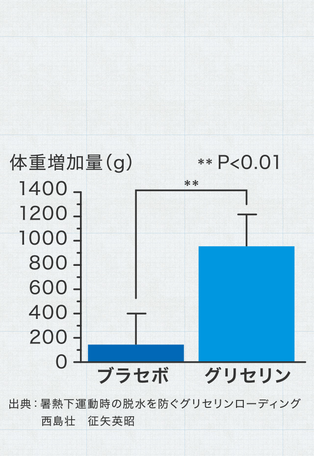 グラフ